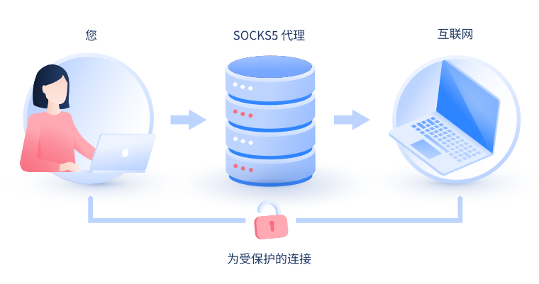 【安岳代理IP】什么是SOCKS和SOCKS5代理？